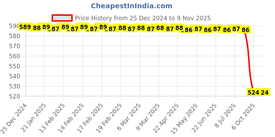 moglix.com Rm S 200 001 Slotted Brake Disc for Indica O/M, RM-O99KG7 rm Price History Graph from 25 Dec 2024 to 9 Nov 2025