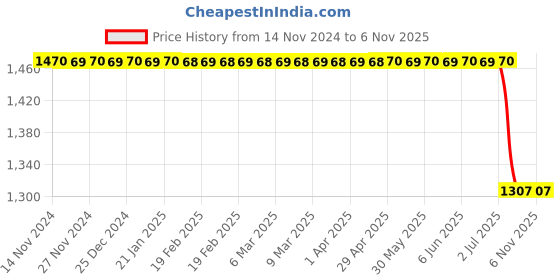 moglix.com Rm S 201 003 Slotted Brake Disc for Corolla, RM-V67IKM rm Price History Graph from 14 Nov 2024 to 6 Nov 2025