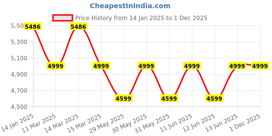 moglix.com RM SOCIAL 18x50x80cm Mild Steel Plain Attendant Bed with Mattress, RM035 rm social Price History Graph from 14 Jan 2025 to 30 Nov 2025