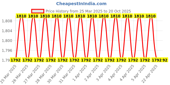 moglix.com RM SOCIAL 35x35x45cm Mild Steel Revolving Stool with Top Cushion, RM005 rm social Price History Graph from 25 Mar 2025 to 20 Oct 2025