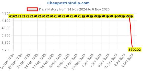 moglix.com Rm V 011 001 Front Brake Disc for Q7/Porsche Cayenne/Vw Touareg, RM-90M89B rm Price History Graph from 14 Nov 2024 to 5 Nov 2025