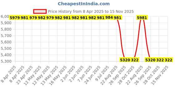 moglix.com RM V 011 003 V Slotted Cast Iron Front A6/A8 Car Brake Disc rm Price History Graph from 8 Apr 2025 to 15 Nov 2025