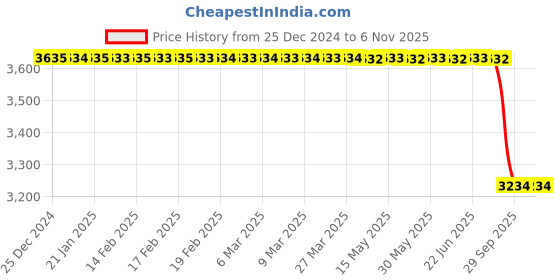 moglix.com Rm V 021 001 Slotted Brake Disc for F30/F35-F80/F31/F34/F32/F82F22/F33/F83, RM-BXWFGU rm Price History Graph from 25 Dec 2024 to 6 Nov 2025