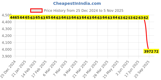 moglix.com Rm V 021 008 Slotted Brake Disc for 530 D, RM-JKJIJC rm Price History Graph from 25 Dec 2024 to 4 Nov 2025