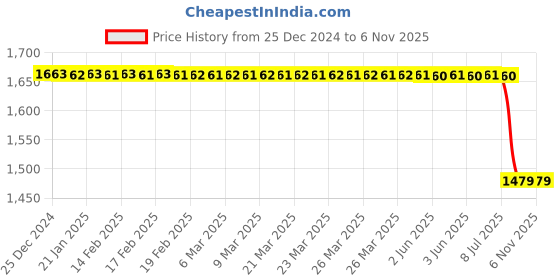 moglix.com Rm V 021 011 Rear Brake Disc for Bmw X1 F48, RM-J0HL4O rm Price History Graph from 25 Dec 2024 to 5 Nov 2025