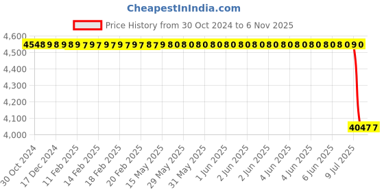 moglix.com Rm V 021 013 L Front Brake Disc for Bmw F10/F18, RM-YBY6LX rm Price History Graph from 30 Oct 2024 to 6 Nov 2025