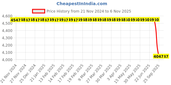 moglix.com Rm V 021 013 R Front Brake Disc for Bmw F10/F18, RM-ZFCRB0 rm Price History Graph from 21 Nov 2024 to 5 Nov 2025