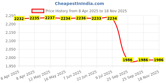 moglix.com RM V 080 005 V Cast Iron Front Verna Brake Disc rm Price History Graph from 8 Apr 2025 to 18 Nov 2025