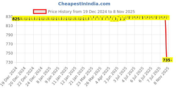 moglix.com Rm V 130 023 Front Brake Disc for Baleno N/M/Swift N/M, RM-5YLIUH rm Price History Graph from 19 Dec 2024 to 6 Nov 2025