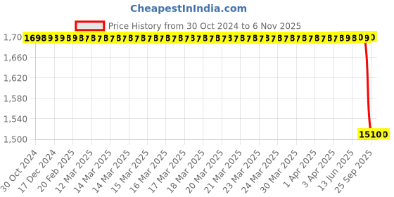 moglix.com Rm V 131 005 Front Brake Disc for Scorpio Crde, RM-UQDA72 rm Price History Graph from 30 Oct 2024 to 6 Nov 2025