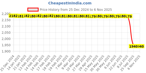 moglix.com Rm V 131 014 Front Brake Disc for M-Hawk With Abs Sensor Lh, RM-3OZ0W3 rm Price History Graph from 25 Dec 2024 to 6 Nov 2025