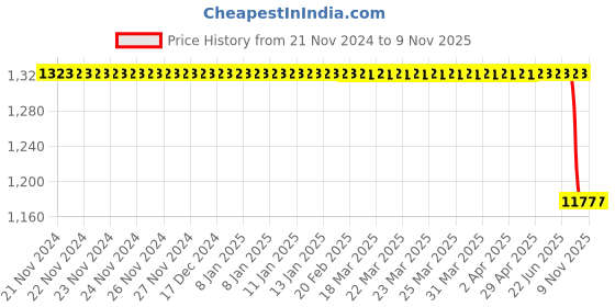 moglix.com Rm V 131 015 Front Brake Disc for Bolero Vlx Strom Rh, RM-NRYVUW rm Price History Graph from 21 Nov 2024 to 7 Nov 2025