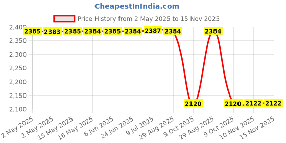moglix.com RM V 131 030 V Slotted Cast Iron Front Scrpio S-2/S-6/Tuv 300 Brake Disc rm Price History Graph from 2 May 2025 to 15 Nov 2025