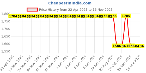moglix.com RM V 131 036 V Slotted Cast Iron Front Kuv 100 Brake Disc rm Price History Graph from 22 Apr 2025 to 15 Nov 2025