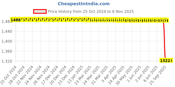 moglix.com Rm V 131 043 Front Brake Disc for Mahindra Xuv 300, RM-JS9229 rm Price History Graph from 25 Oct 2024 to 5 Nov 2025