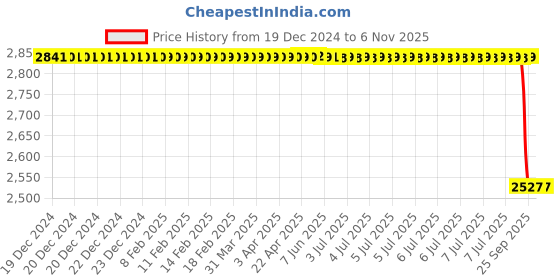 moglix.com Rm V 132 019 Front Brake Disc for Mercedes-Benz C-Class W204 C250/C350, RM-P88J88 rm Price History Graph from 19 Dec 2024 to 5 Nov 2025