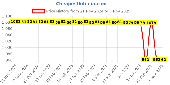 moglix.com Rm V 133 001 Front Brake Disc for Lancer 92-99 Mr449769, RM-4J08H8 rm Price History Graph from 21 Nov 2024 to 6 Nov 2025