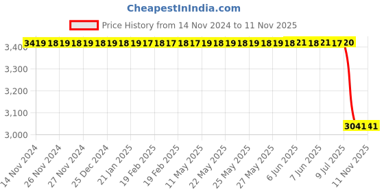 moglix.com Rm V 133 003 Rear Brake Disc for Pajero Sport Ii Kg_/Kh_ 07/08, RM-89MSCL rm Price History Graph from 14 Nov 2024 to 10 Nov 2025