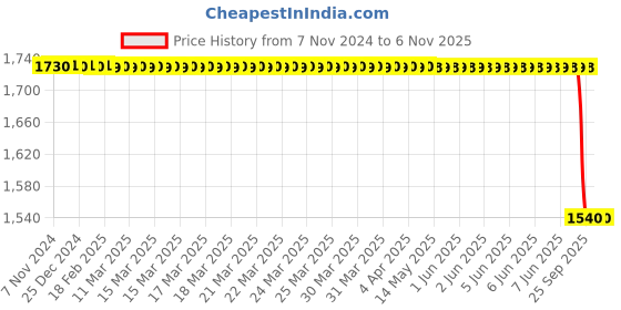 moglix.com Rm V 133 008 Front Brake Disc for Pajero Old, RM-W10A0Z rm Price History Graph from 7 Nov 2024 to 5 Nov 2025