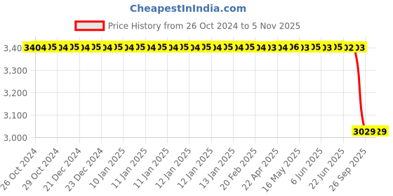 moglix.com Rm V 134 001 Front Brake Disc for Mg Hector, RM-V3YHW5 rm Price History Graph from 26 Oct 2024 to 5 Nov 2025