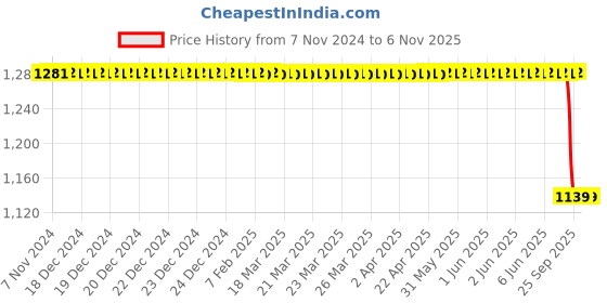 moglix.com Rm V 140 002 Front Brake Disc for Evalia, RM-O27MQV rm Price History Graph from 7 Nov 2024 to 6 Nov 2025