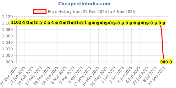 moglix.com Rm V 140 006 Front Brake Disc for Terrano/Duster, RM-3FEC5E rm Price History Graph from 25 Dec 2024 to 5 Nov 2025