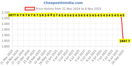 moglix.com Rm V 190 004 Slotted Brake Disc for Superb, RM-6MM7V4 rm Price History Graph from 21 Nov 2024 to 7 Nov 2025