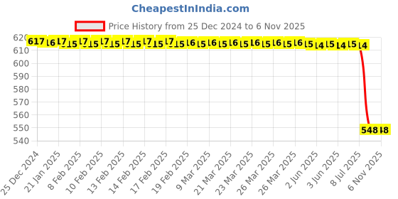 moglix.com Rm V 200 002 Slotted Brake Disc for Indica N/M, RM-CNC1R1 rm Price History Graph from 25 Dec 2024 to 6 Nov 2025