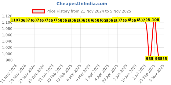 moglix.com Rm V 200 005 Front Brake Disc for Sumo N/M/207Di/207Ex/Telcoline 4X2/Spacio, RM-V5P1VJ rm Price History Graph from 21 Nov 2024 to 4 Nov 2025