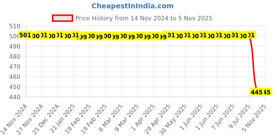 moglix.com Rm V 200 007 Front Brake Disc for Ace/Magic, RM-IM2FUO rm Price History Graph from 14 Nov 2024 to 5 Nov 2025