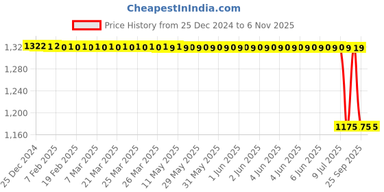 moglix.com Rm V 200 012 Front Brake Disc for Winger, RM-611K1P rm Price History Graph from 25 Dec 2024 to 6 Nov 2025