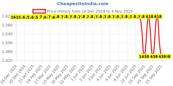 moglix.com Rm V 200 016 Front Brake Disc for Safari 2-2 301 Dia/Xenon 12 inch, RM-ZSFVTV rm Price History Graph from 18 Dec 2024 to 4 Nov 2025