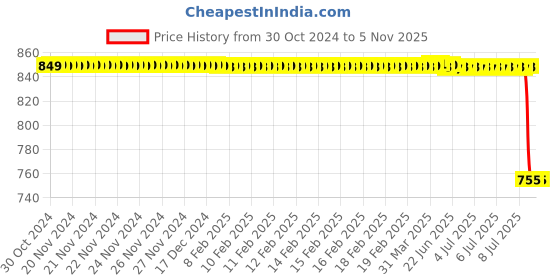 moglix.com Rm V 200 028 Slotted Brake Disc for Ace Dicore, RM-70763P rm Price History Graph from 30 Oct 2024 to 4 Nov 2025
