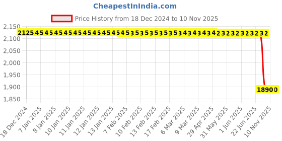 moglix.com Rm V 200 029 Slotted Brake Disc for Hexa, RM-GJTVX6 rm Price History Graph from 18 Dec 2024 to 9 Nov 2025