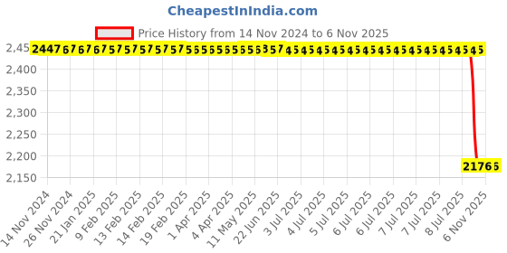 moglix.com Rm V 200 034 Rear Brake Disc for Tata Aria, RM-GSHU2E rm Price History Graph from 14 Nov 2024 to 6 Nov 2025