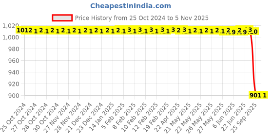 moglix.com Rm V 200 036 Front Brake Disc for Tata Intra V30, RM-2R7GBG rm Price History Graph from 25 Oct 2024 to 5 Nov 2025