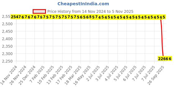 moglix.com Rm V 201 008 Front Brake Disc for Fortuner T2/N/M, RM-672K14 rm Price History Graph from 14 Nov 2024 to 5 Nov 2025