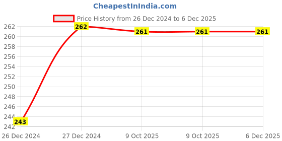 moglix.com RMC Right Side Car Sub Mirror Glass Plate for Chevrolet Beat rmc Price History Graph from 26 Dec 2024 to 5 Dec 2025