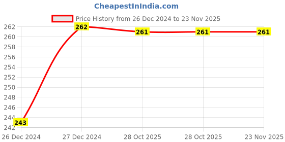 moglix.com RMC Right Side Car Sub Mirror Glass Plate for Hyundai Verna Fluidic rmc Price History Graph from 26 Dec 2024 to 22 Nov 2025