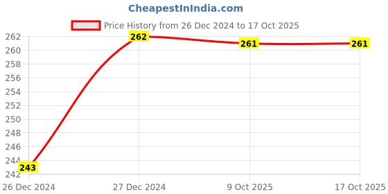 moglix.com RMC Right Side Car Sub Mirror Glass Plate for Maruti Suzuki Wagon R rmc Price History Graph from 26 Dec 2024 to 16 Oct 2025