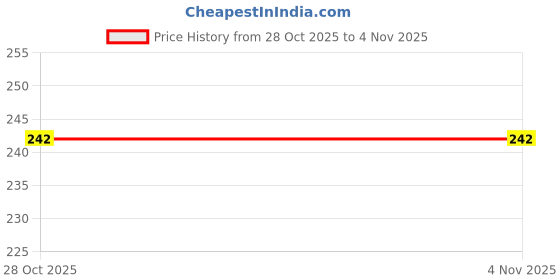 moglix.com RMC Right Side Car Sub Mirror Glass Plate for Tata Indica V2 rmc Price History Graph from 28 Oct 2025 to 30 Oct 2025