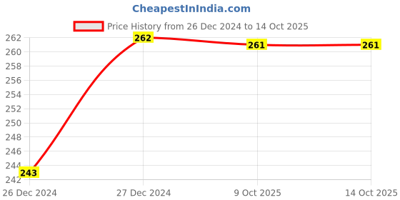 moglix.com RMC Right Side Car Sub Mirror Glass Plate for Toyota Innova Type 1 &a; Fortuner Type 1 rmc Price History Graph from 26 Dec 2024 to 14 Oct 2025