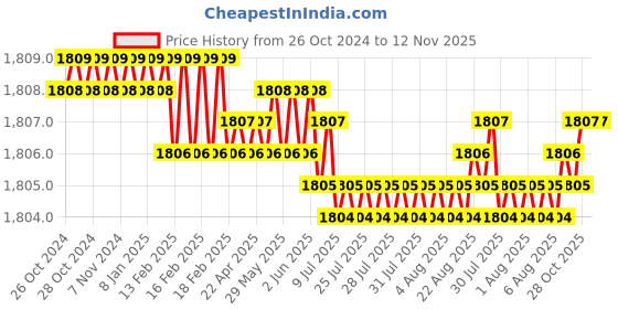 moglix.com RMX RJ45 Wire Crimping Tool for Network Cable rmx Price History Graph from 26 Oct 2024 to 11 Nov 2025