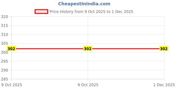 moglix.com RN 10mm Forged Brass 2 Way Chrome Plated Ball Valve, RNBV175010 rn Price History Graph from 9 Oct 2025 to 30 Nov 2025