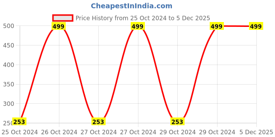 moglix.com RN 10mm Forged Brass 2 Way Chrome Plated Mini Ball Valve, RN220010FF rn Price History Graph from 25 Oct 2024 to 5 Dec 2025