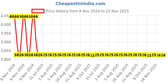 moglix.com RN 1/2 inch Brass Ingot Nickel &a; Chrome Plated Telephonic 3 in 1 Flow Wall Mixer with L Bend rn Price History Graph from 8 Nov 2024 to 22 Nov 2025