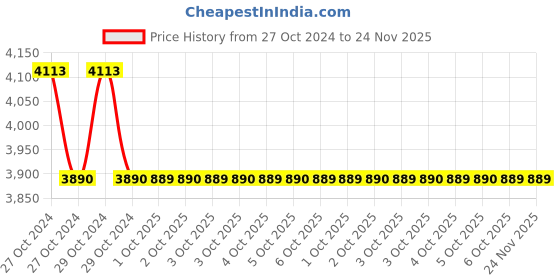 moglix.com RN 1/2 inch Brass Ingot Nickel &a; Chrome Plated Telephonic 3 in 1 Touch Wall Mixer with L Bend rn Price History Graph from 27 Oct 2024 to 23 Nov 2025