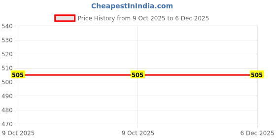 moglix.com RN 15mm Forged Brass 2 Way Chrome Plated Steam Ball Valve, RNBV178015 rn Price History Graph from 9 Oct 2025 to 5 Dec 2025