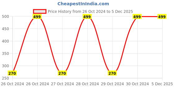 moglix.com RN 20mm Forged Brass Foot Valve with Stainless Steel Filter, RNFV270020 rn Price History Graph from 26 Oct 2024 to 5 Dec 2025