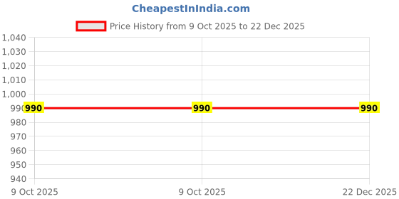 moglix.com RN 25mm Forged Brass 2 Way Nickel Plated Ball Valve, RNBV170025 rn Price History Graph from 9 Oct 2025 to 21 Dec 2025